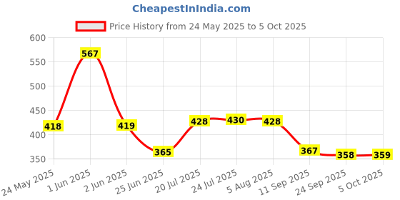 flipkart.com inditrust 5pc Electric Tester Pen for Electric current Testing Analog Voltage Tester inditrust Price History Graph from 24 May 2025 to 5 Oct 2025