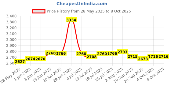 flipkart.com inditrust 6-Month Warranty 100% Copper Winding new 26mm 1250W Electric Reversible Rotary hammer Machine with 5pc Bit set Rotary Hammer Drill inditrust Price History Graph from 28 May 2025 to 8 Oct 2025