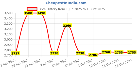 flipkart.com inditrust 6-Month Warranty 1250w 100% Copper Winding Heavy duty 26mm Electric Reversible Rotary Hammer Machine with 5pc Bit set Pistol Grip Drill inditrust Price History Graph from 1 Jun 2025 to 12 Oct 2025