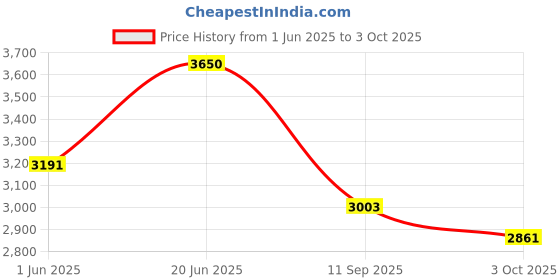 flipkart.com inditrust 6-Month Warranty 26mm 100% Copper Winding 1250W Reversible machine with 13mm Drill chuck key with adapter & 5pc Masonry and 13pc Hss bit set Rotary Hammer Drill inditrust Price History Graph from 1 Jun 2025 to 3 Oct 2025