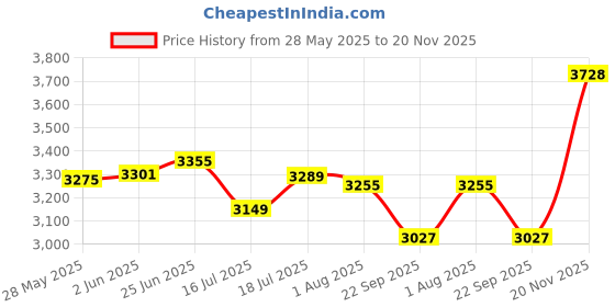 flipkart.com inditrust 6 Month Warranty RED Electric Machine with 5pc bit and 13mm drill chuck & Adaptor 13pc HSS 5pc Masonry 5pc Wood 5pc Stone Rotary Hammer Drill inditrust Price History Graph from 28 May 2025 to 20 Nov 2025
