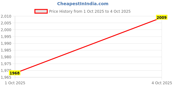 flipkart.com inditrust 6 - MONTHS WARRANTY 100% Copper Winding Left/Right Rotation Tiger TGP-220 20mm rotary hammer machine with 3 hammer bits and carrying box Hammer Drill inditrust Price History Graph from 1 Oct 2025 to 4 Oct 2025