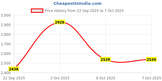flipkart.com inditrust 6 MONTHS WARRANTY Professional Palm Router 30000RPM 6.35mm Trimmer 700W Machine Tool with 12 Bits Rotary Tool inditrust Price History Graph from 22 Sep 2025 to 6 Oct 2025
