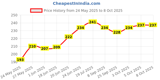 flipkart.com inditrust 6mm size 5Pcs Shank Mounted Stone Grinding Wheel Head Rotary Tool (3 mm) Rotary Tool inditrust Price History Graph from 24 May 2025 to 7 Oct 2025