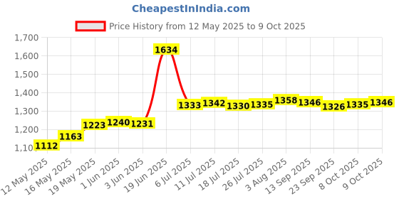 flipkart.com inditrust 6month Warranty Reversible Electric drill machine Variable speed with 13pc Hss bit 5pc Masonry 2pc Ph2 bit 20pc screw & Gitti set Hammer Drill inditrust Price History Graph from 12 May 2025 to 8 Oct 2025
