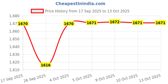 flipkart.com inditrust 700w 6.35mm Trimmer Wood Trimmer Machine 6 Month Warranty Copper Winding for multipurpose wood working Rotary Tool inditrust Price History Graph from 17 Sep 2025 to 13 Oct 2025