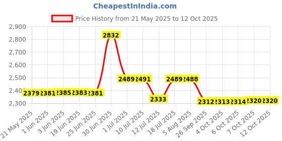 flipkart.com inditrust 850W machine & 10mm Drill machine 11pc wheel 2pc Masonry 1pc Bolt Angle Grinder inditrust Price History Graph from 21 May 2025 to 12 Oct 2025