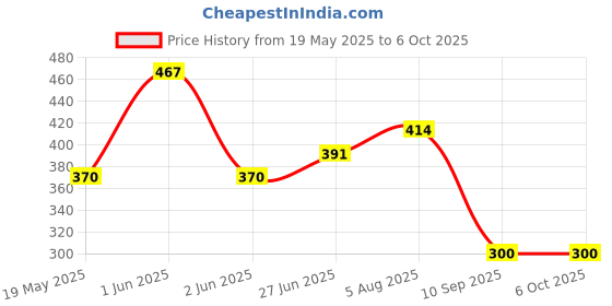 flipkart.com inditrust 9 pcs long Allen Key Set inditrust Price History Graph from 19 May 2025 to 6 Oct 2025