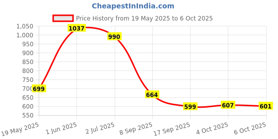flipkart.com inditrust 95mm Earth Auger Drill Bit for Planting & etc. Auger Drill inditrust Price History Graph from 19 May 2025 to 4 Oct 2025