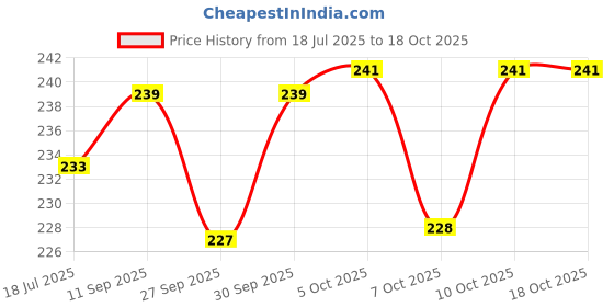 flipkart.com inditrust Acoustic COATED 6 PCS Guitar String inditrust Price History Graph from 18 Jul 2025 to 17 Oct 2025