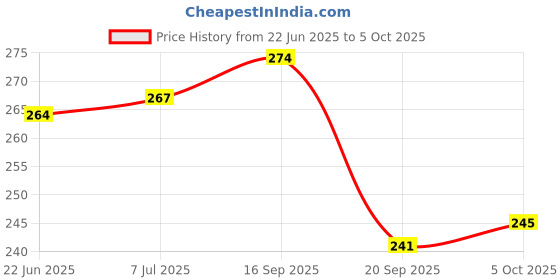 flipkart.com inditrust Acoustic GOLDEN GUITAR STRING SET Guitar String inditrust Price History Graph from 22 Jun 2025 to 5 Oct 2025