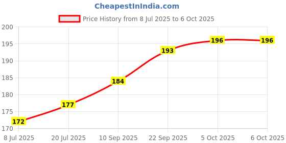 flipkart.com inditrust Analog Voltage Tester inditrust Price History Graph from 8 Jul 2025 to 5 Oct 2025