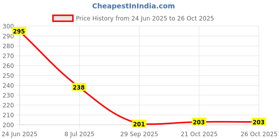 flipkart.com inditrust Analog Voltage Tester inditrust Price History Graph from 24 Jun 2025 to 24 Oct 2025