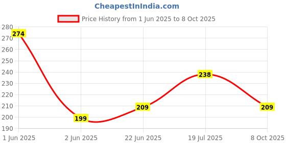 flipkart.com inditrust Arbor Mandrel Drill Angle Adapter M10 Cutting Tool Accessories for Angle Grinder Drill 8mm to 16mm Drill chuck easily fit Single Sided Combination Wrench inditrust Price History Graph from 1 Jun 2025 to 8 Oct 2025