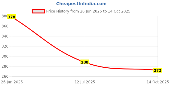flipkart.com inditrust ART:28504 9Pcs L Type Allen Key Set – Dual-End Hex & Torx Star Wrench Allen Key Set inditrust Price History Graph from 26 Jun 2025 to 14 Oct 2025