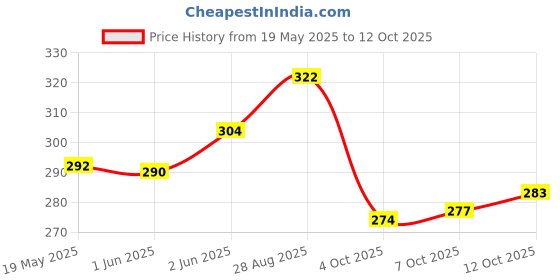 flipkart.com inditrust Backing Polishing Buffing Plate Pad Without Drill Adapter Metal Polisher Metal Polisher inditrust Price History Graph from 19 May 2025 to 12 Oct 2025