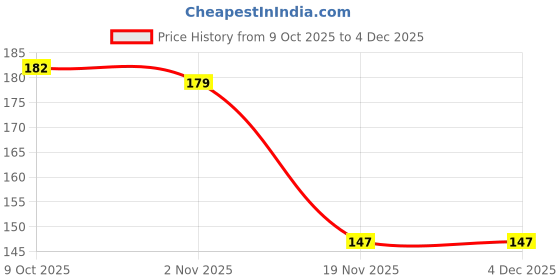 flipkart.com inditrust Black Coated Stainless Steel Tweezer for eyebrow making inditrust Price History Graph from 9 Oct 2025 to 4 Dec 2025