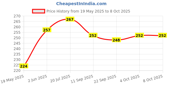 flipkart.com inditrust Broken Pipe Extractor 1/2'' 3/4'' Double-Head Tap Faucet Valve Screw Extractor Damaged Screw Drill Bits Remover Multifunctional Hex Connector inditrust Price History Graph from 19 May 2025 to 7 Oct 2025