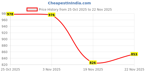 flipkart.com inditrust Chainsaw Bracket Adapter Set for Angle Grinder Machine Woodworking Tool 16inch Corded & Cordless Chainsaw inditrust Price History Graph from 25 Oct 2025 to 22 Nov 2025