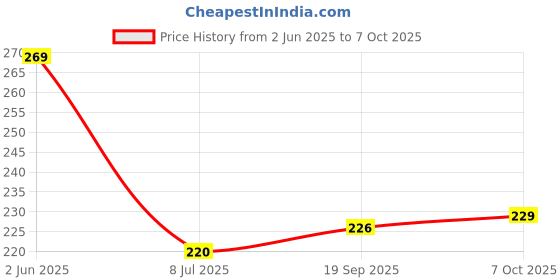 flipkart.com inditrust Continuity Tester with Voltage Tester battery to check all Cables Analog Voltage Tester inditrust Price History Graph from 2 Jun 2025 to 7 Oct 2025