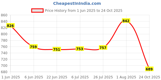 flipkart.com inditrust Copper Element hot Air Gun 2000 W Heat Gun inditrust Price History Graph from 1 Jun 2025 to 24 Oct 2025