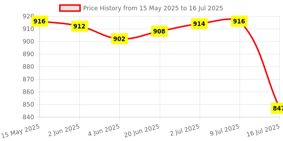 flipkart.com Inditrust Crimping Tool combo with Network LAN Cable Tester 60 RJ45 Connectors Cable tester Krone tool and Battery Combo Set Price History Graph from 15 May 2025 to 16 Jul 2025