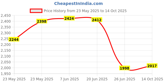 flipkart.com inditrust Dial Indicator Gauge 0-10mm/0.01mm Micrometer with Flexible Magnetic Stand Dial Indicator inditrust Price History Graph from 23 May 2025 to 14 Oct 2025