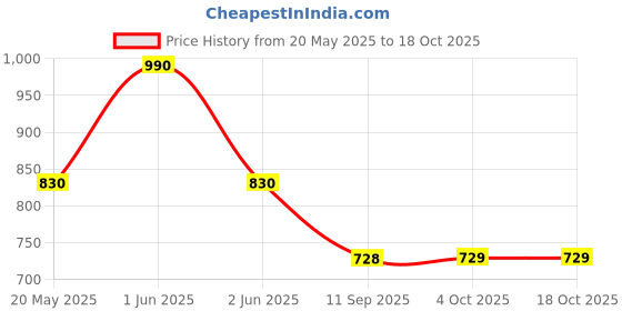 flipkart.com inditrust Dream 17 Inch (425MM) Hand Riveter Gun, Riveting Tool Heavy Duty Fast Hitting Rivet Gun inditrust Price History Graph from 20 May 2025 to 18 Oct 2025