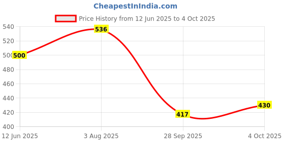flipkart.com inditrust Drill Stand Support, Cutting Seat Holder for Electric Drill and Angle Grinder Drilling Machine Base Set Angle Drill inditrust Price History Graph from 12 Jun 2025 to 4 Oct 2025