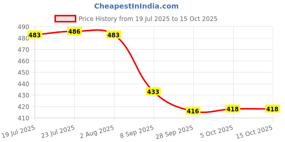 flipkart.com inditrust Electric Drill Cutting Seat Stand Support Bench Grinding Angle Grinder Tile Cutter Polishing Bracket Drilling Machine Base Set, inditrust Price History Graph from 19 Jul 2025 to 14 Oct 2025