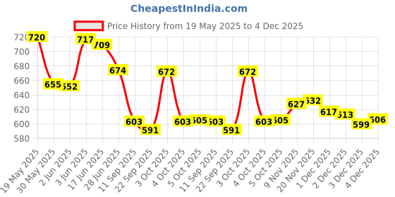 flipkart.com inditrust Electric Paint Mixer Rod Rod Size 12mm Rotary Bit Set inditrust Price History Graph from 19 May 2025 to 4 Dec 2025