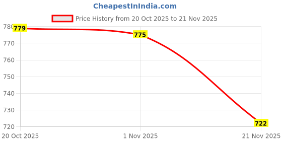 flipkart.com inditrust Electronic heat gun with copper element 2050 W Heat Gun inditrust Price History Graph from 20 Oct 2025 to 21 Nov 2025