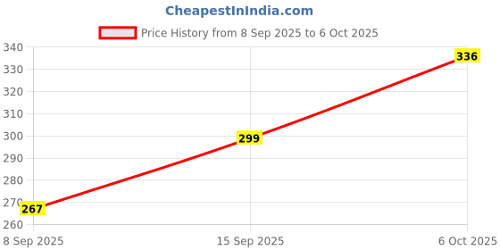 flipkart.com inditrust Feeler Gauge 15 Blade Size (.002" to .025") and 26 Blade (.0015’’-.025’’) Marking Gauge inditrust Price History Graph from 8 Sep 2025 to 6 Oct 2025