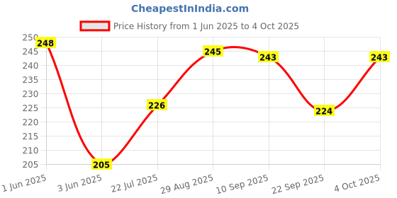 flipkart.com inditrust Feeler Gauge 26pc Blade Size .0015" to .025" Marking Gauge inditrust Price History Graph from 1 Jun 2025 to 4 Oct 2025