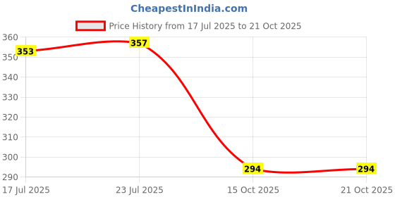 flipkart.com inditrust Flexible Magnetic Pickup Tool, 60 cm, Telescopic Magnet Magnetic Pickup Tool inditrust Price History Graph from 17 Jul 2025 to 19 Oct 2025