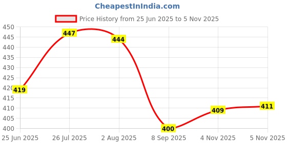 flipkart.com inditrust Hand operating Professional Orange Riveter gun and 5 type 50pcs rivets Glove Heavy Duty Fast Hitting Rivet Gun inditrust Price History Graph from 25 Jun 2025 to 5 Nov 2025
