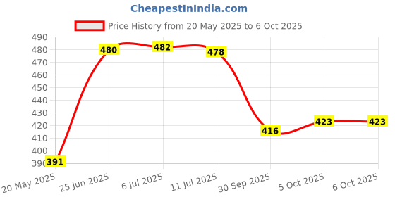 flipkart.com inditrust Heavy duty 13pc HSS 5pc Masonry Drill bit and 5pc Wood drill bit inditrust Price History Graph from 20 May 2025 to 6 Oct 2025