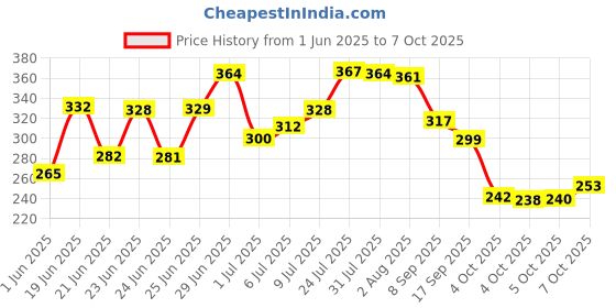flipkart.com inditrust Heavy duty 13pc HSS drill bit and 5pc Wood drill bit set (Pack of 2) inditrust Price History Graph from 1 Jun 2025 to 6 Oct 2025