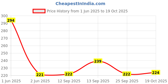 flipkart.com inditrust Heavy Duty 3 Type Wire Brush Set Cleaning Tool Kit - Brass, Nylon, Stainless Steel Handle Scratch Brush inditrust Price History Graph from 1 Jun 2025 to 19 Oct 2025