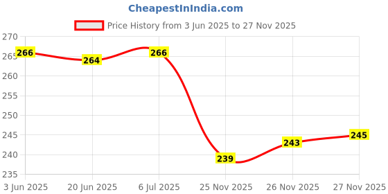 flipkart.com inditrust Heavy duty 35mm Hinges Boring Bit inditrust Price History Graph from 3 Jun 2025 to 25 Nov 2025