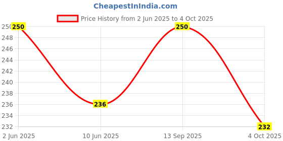flipkart.com inditrust Heavy Duty 5pc Wood drill bit set Size(4,5,6,8 & 10)mm inditrust Price History Graph from 2 Jun 2025 to 4 Oct 2025
