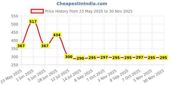 flipkart.com inditrust Heavy Duty 8inch Pruning Shears Gardener Cutter Shears Flower Cutter Wood Cutter Bypass Pruner inditrust Price History Graph from 23 May 2025 to 30 Nov 2025