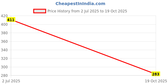 flipkart.com inditrust Heavy duty 9pc Silver Small Torx/Star allen key set Multi Size T10-T50 Allen Key Set inditrust Price History Graph from 2 Jul 2025 to 19 Oct 2025