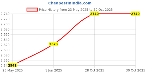 flipkart.com inditrust Heavy duty Electric Wood Machine Corded Planer inditrust Price History Graph from 23 May 2025 to 30 Oct 2025