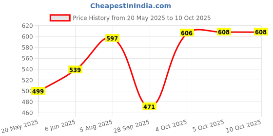 flipkart.com inditrust Heavy Duty Flat Demolition Hammer Bit Size 17x280x75mm (Pack of 1) inditrust Price History Graph from 20 May 2025 to 10 Oct 2025
