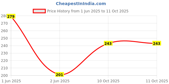 flipkart.com inditrust Heavy duty L14X 250mm hammer SDS plus shank chisel bit for Wall, Concrete, Stone and etc inditrust Price History Graph from 1 Jun 2025 to 10 Oct 2025