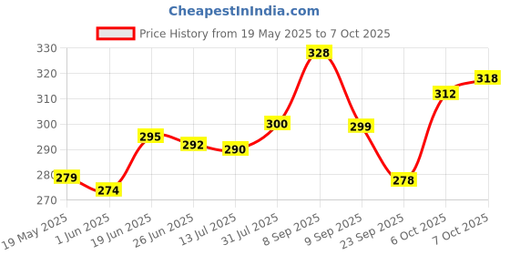 flipkart.com inditrust Heavy duty L14X 250mm hammer SDS plus shank chisel bit (pack of 2) inditrust Price History Graph from 19 May 2025 to 6 Oct 2025