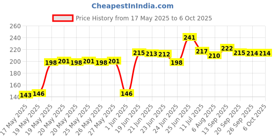 flipkart.com inditrust Heavy Duty Multimeter wire 1000 Volt 20 Amp Universal Multimeter clamp meter wire Lead Probes Plug Test Cable Wire Digital Multimeter (2000 Counts) Digital Multimeter inditrust Price History Graph from 17 May 2025 to 5 Oct 2025