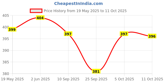 flipkart.com inditrust Heavy duty Polishing Wool Pad 7inch Wool Pad Wood Polisher inditrust Price History Graph from 19 May 2025 to 11 Oct 2025