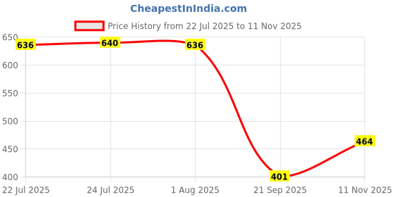 flipkart.com inditrust Heavy duty Two Way Oil Filter Wrench Range 63-102MM Double Sided Speciality inditrust Price History Graph from 22 Jul 2025 to 11 Nov 2025